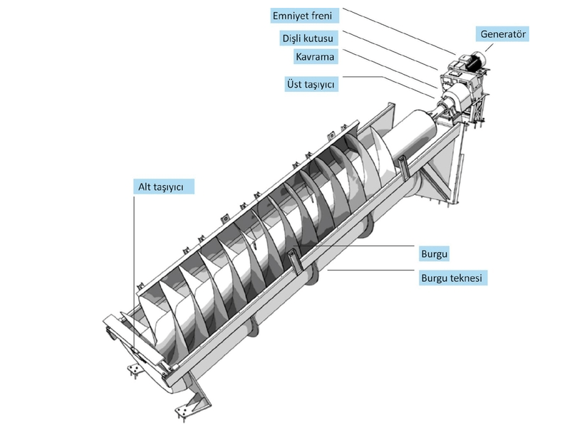 Hidrodinamik Burgu, Elektrik Üretimi